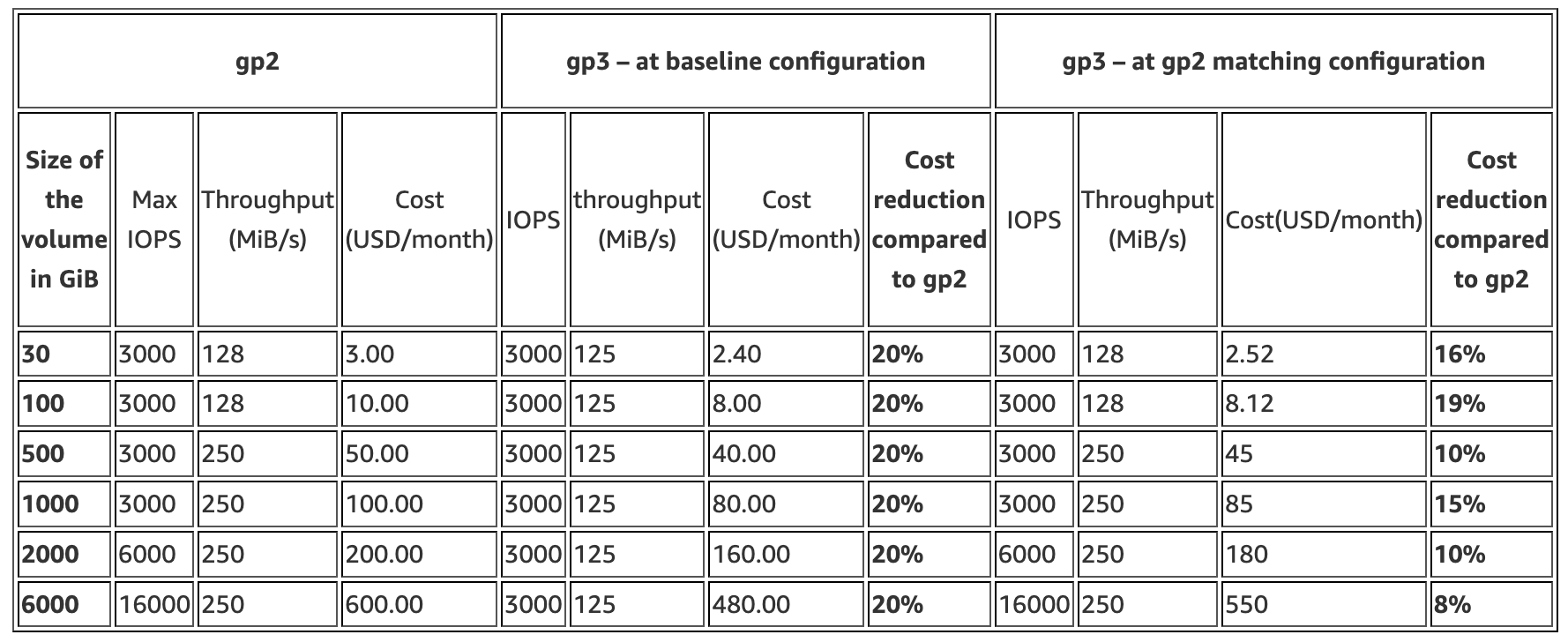 gp2 v/s gp3 cost comparision